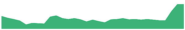 COD 1y chart