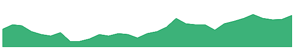 COF 1y chart