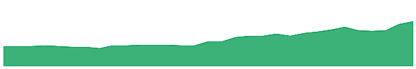 COG 1y chart