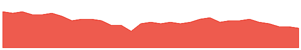 COI 1y chart