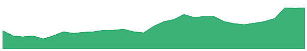COL 1y chart