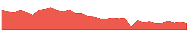 COS 1y chart