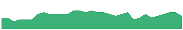 COY 1y chart