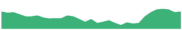 CPM 1y chart