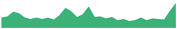 CPN 1y chart