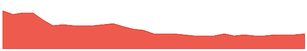 CPO 1y chart