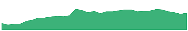 CPU 1y chart
