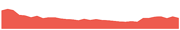 CPV 1y chart