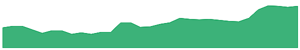 CQE 1y chart