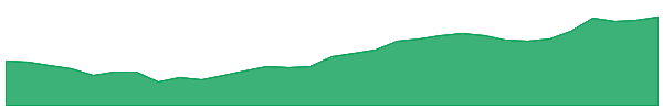 CQR 1y chart