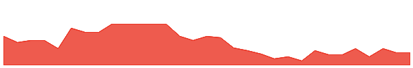 CR1 1y chart