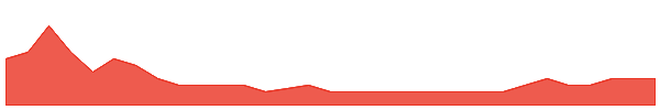 CR9 1y chart