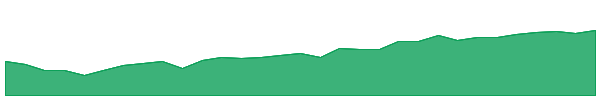 CRED 1y chart
