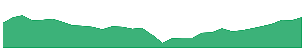 CSC 1y chart