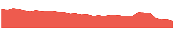 CSL 1y chart