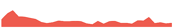 CTM 1y chart
