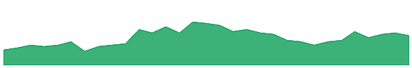 CTP 1y chart