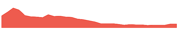 CTT 1y chart