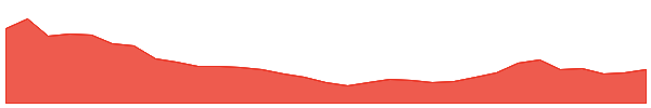 CU6 1y chart