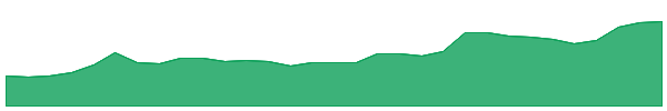 CUP 1y chart
