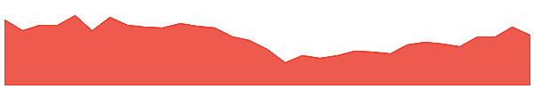 CURE 1y chart
