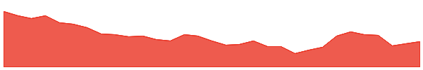CUV 1y chart
