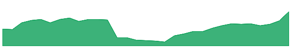 CVL 1y chart