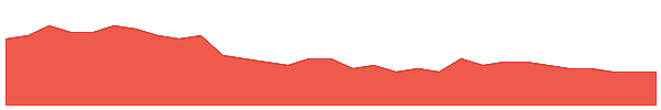 CVN 1y chart