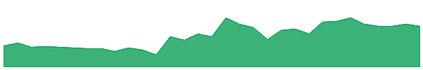 CVR 1y chart