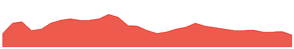 CVV 1y chart