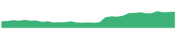 CWP 1y chart