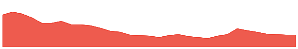 CXL 1y chart