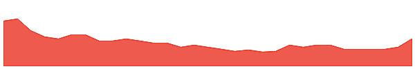 CXU 1y chart