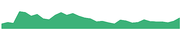 CY5 1y chart