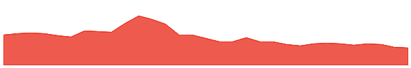 CYC 1y chart