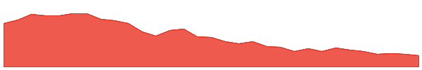 CYG 1y chart