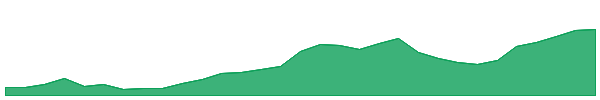 CYL 1y chart