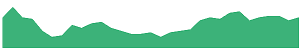 CYM 1y chart