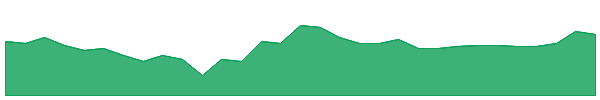 CZR 1y chart