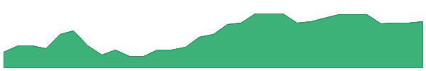 D2O 1y chart