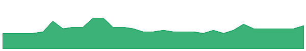 DAF 1y chart