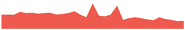 DBF 1y chart