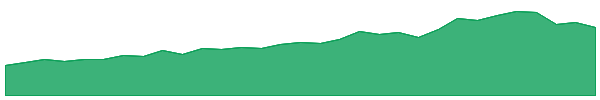 DBI 1y chart