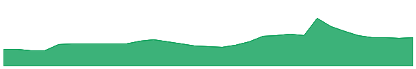 DCC 1y chart