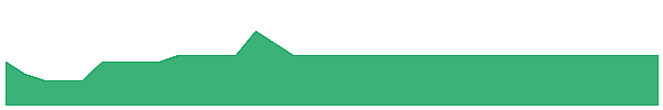 DDB 1y chart