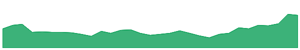 DDR 1y chart