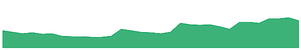 DES 1y chart