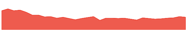 DEV 1y chart