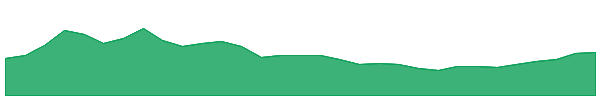 DGL 1y chart