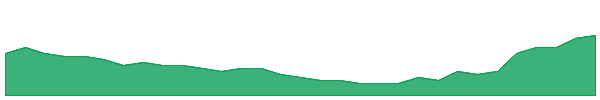 DGR 1y chart